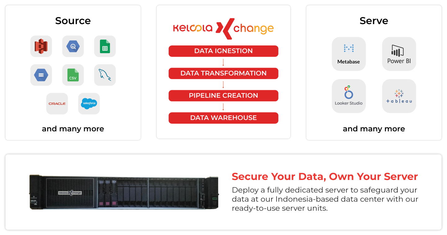How Keloola Exchange Process Your Data